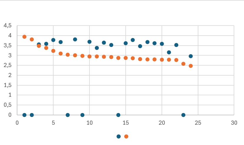 Spreidingsdiagram met de Untappd-scores van 18 speciaalbieren naast hun alcoholvrije tegenhangers